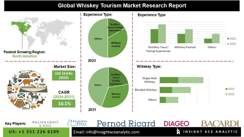 Whiskey Tourism Market: Trends, Destinations, and Consumer